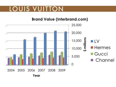 louis vuitton revenue